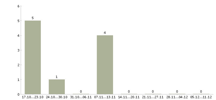 Работа сотрудник на административную работу Удмуртия - Число вакансий Удмуртия по специальности сотрудник на административную работу за 2 месяца