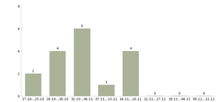 Работа менеджер контакт центра в Астрахани - Число вакансий в Астрахани по специальности менеджер контакт центра за 2 месяца