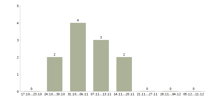 Работа оператор линии на вахту в Астрахани - Число вакансий в Астрахани по специальности оператор линии на вахту за 2 месяца