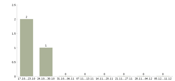 Работа менеджер отдела рекламы в Белгороде - Число вакансий в Белгороде по специальности менеджер отдела рекламы за 2 месяца