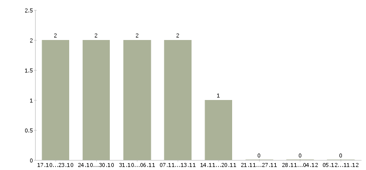 Работа технолог по сырам в Белгороде - Число вакансий в Белгороде по специальности технолог по сырам за 2 месяца