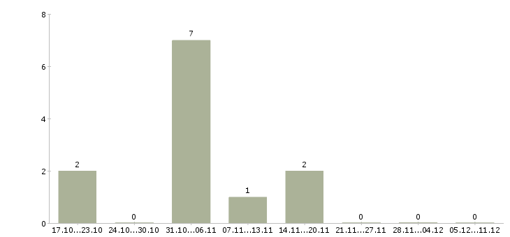 Работа стикеровщица на вахту в Волгограде - Число вакансий в Волгограде по специальности стикеровщица на вахту за 2 месяца