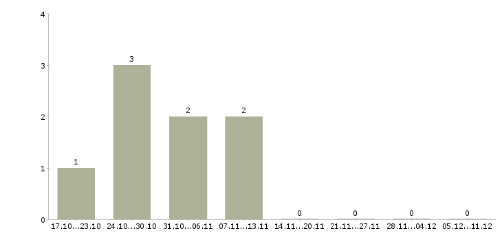 Работа мерчендайзер на вахту в Вологде - Число вакансий в Вологде по специальности мерчендайзер на вахту за 2 месяца