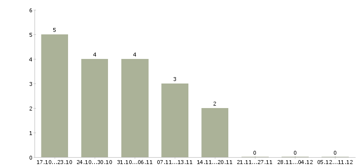 Работа бухгалтер направления в Воронеже - Число вакансий в Воронеже по специальности бухгалтер направления за 2 месяца