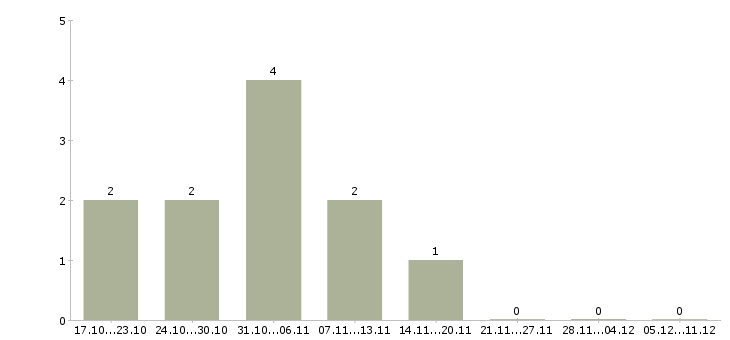 Работа офисный помощник в Воронеже - Число вакансий в Воронеже по специальности офисный помощник за 2 месяца