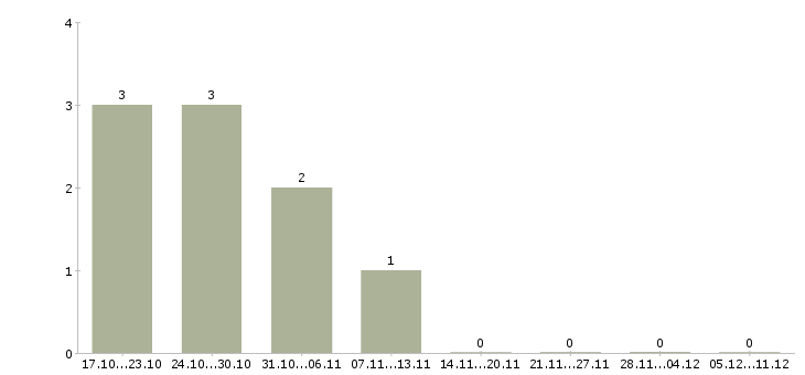 Работа грузчик бытовой техники в Иваново - Число вакансий в Иваново по специальности грузчик бытовой техники за 2 месяца