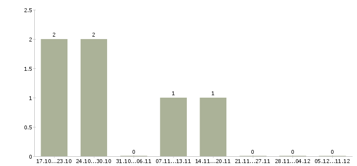 Работа менеджер по реализации продукции в Ижевске - Число вакансий в Ижевске по специальности менеджер по реализации продукции за 2 месяца
