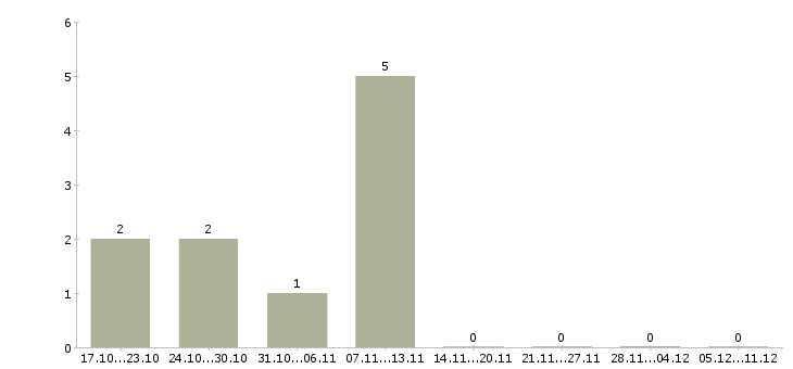 Работа менеджер по торгам в Иркутске - Число вакансий в Иркутске по специальности менеджер по торгам за 2 месяца