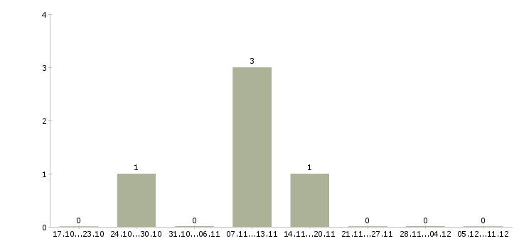 Работа электрогазосварщик 6 разряда в Казани - Число вакансий в Казани по специальности электрогазосварщик 6 разряда за 2 месяца