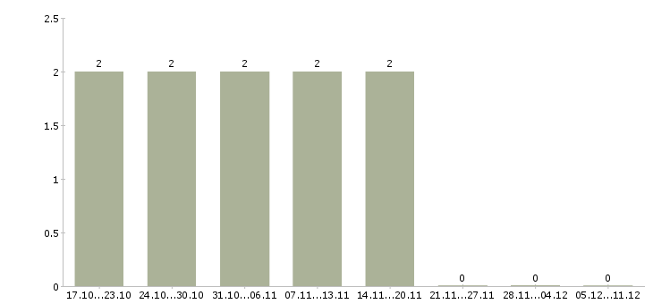 Работа менеджер по работе с поставщиками в Калуге - Число вакансий в Калуге по специальности менеджер по работе с поставщиками за 2 месяца