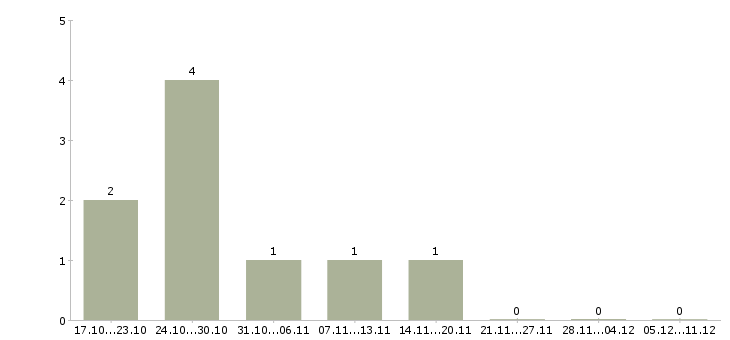 Работа охранник в торговый зал в Калуге - Число вакансий в Калуге по специальности охранник в торговый зал за 2 месяца