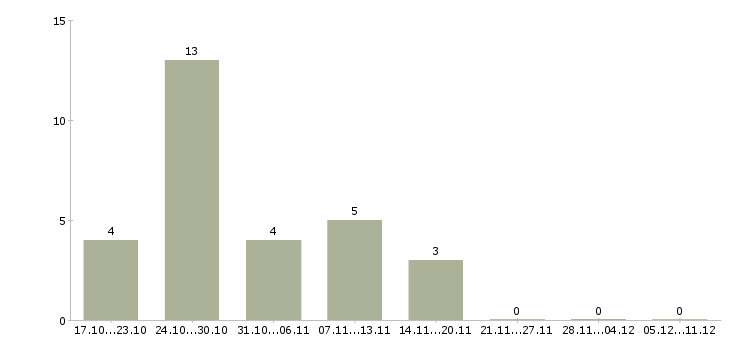 Работа менеджер кассы в Кемерово - Число вакансий в Кемерово по специальности менеджер кассы за 2 месяца