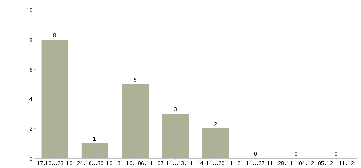 Работа продавец консультант аксессуаров в Кирове - Число вакансий в Кирове по специальности продавец консультант аксессуаров за 2 месяца