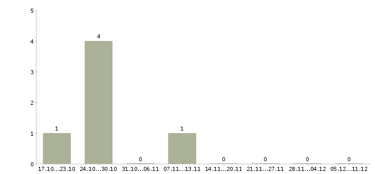 Работа подработка в сети в Клине - Число вакансий в Клине по специальности подработка в сети за 2 месяца