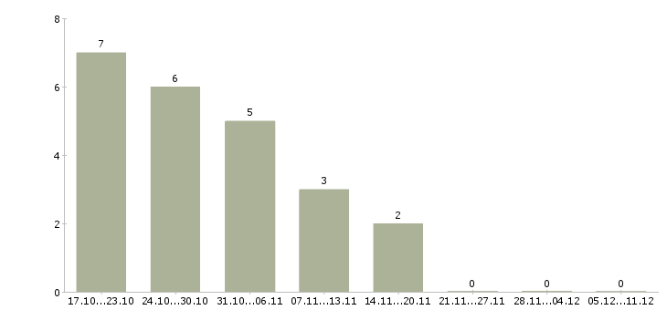 Работа консультант для работы удаленно в Краснодаре - Число вакансий в Краснодаре по специальности консультант для работы удаленно за 2 месяца