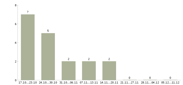 Работа тренер персонала в Краснодаре - Число вакансий в Краснодаре по специальности тренер персонала за 2 месяца