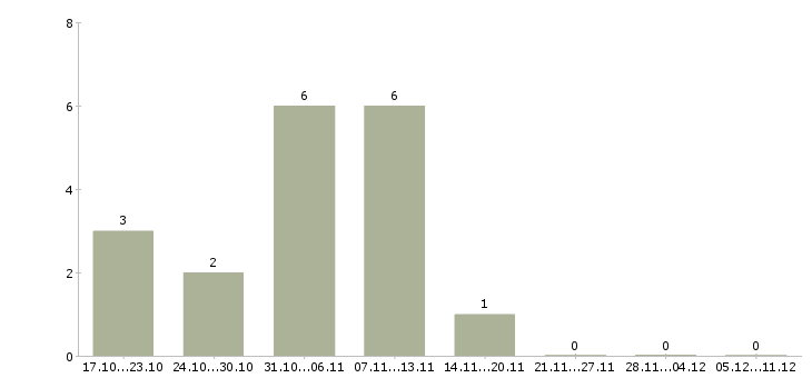 Работа менеджер соц сетей в Кургане - Число вакансий в Кургане по специальности менеджер соц сетей за 2 месяца