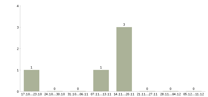 Работа агент по прямым продажам в Новосибирске - Число вакансий в Новосибирске по специальности агент по прямым продажам за 2 месяца