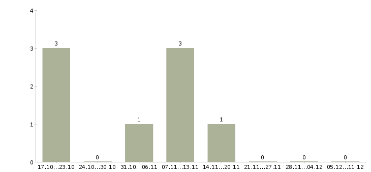 Работа партнеры в интернет бизнес в Перми - Число вакансий в Перми по специальности партнеры в интернет бизнес за 2 месяца