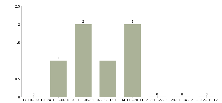Работа специалист по продажам недвижимости в Подольске - Число вакансий в Подольске по специальности специалист по продажам недвижимости за 2 месяца