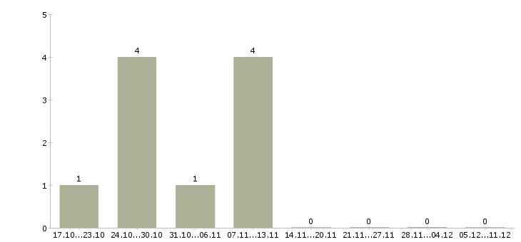 Работа бухгалтер по расчетам с контрагентами в Самаре - Число вакансий в Самаре по специальности бухгалтер по расчетам с контрагентами за 2 месяца