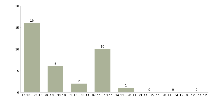 Работа интересная на дому в Саранске - Число вакансий в Саранске по специальности интересная на дому за 2 месяца