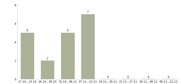 Работа продавец товаров и услуг в Саранске - Число вакансий в Саранске по специальности продавец товаров и услуг за 2 месяца