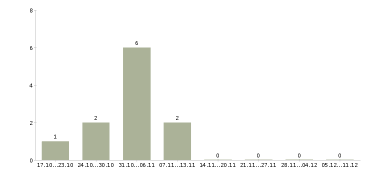 Работа менеджер по подбору персонала удаленно в Саратове - Число вакансий в Саратове по специальности менеджер по подбору персонала удаленно за 2 месяца