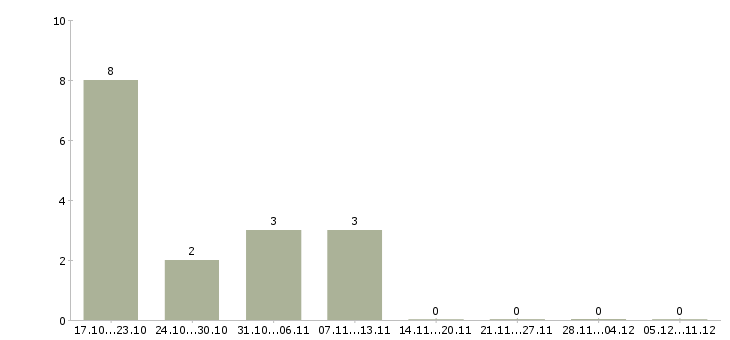 Работа повар на персонал в Саратове - Число вакансий в Саратове по специальности повар на персонал за 2 месяца