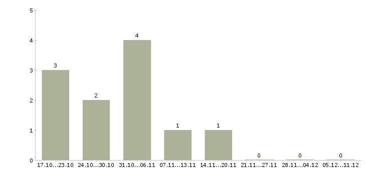 Работа сотрудник по работе с объявлениями в Тольятти - Число вакансий в Тольятти по специальности сотрудник по работе с объявлениями за 2 месяца
