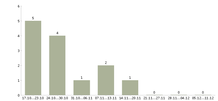 Работа управляющий магазина одежды в Туле - Число вакансий в Туле по специальности управляющий магазина одежды за 2 месяца