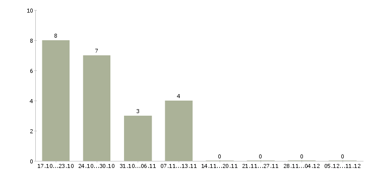 Работа менеджер малого бизнеса в Ульяновске - Число вакансий в Ульяновске по специальности менеджер малого бизнеса за 2 месяца