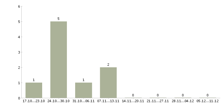Работа руководитель отдела управления персоналом в Ульяновске - Число вакансий в Ульяновске по специальности руководитель отдела управления персоналом за 2 месяца