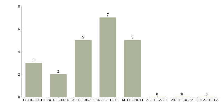 Работа сотрудник охраны в офис в Уфе - Число вакансий в Уфе по специальности сотрудник охраны в офис за 2 месяца
