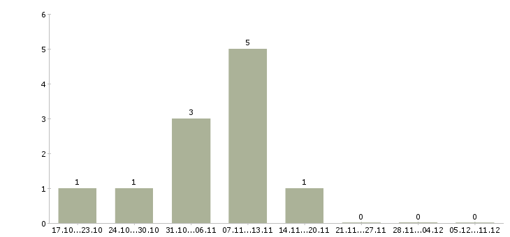 Работа повар для персонала в Хабаровске - Число вакансий в Хабаровске по специальности повар для персонала за 2 месяца