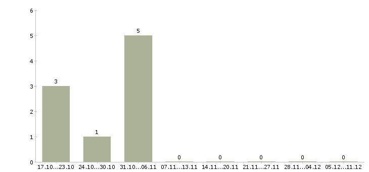 Работа сотрудник по работе с объявлениями в Чебоксарах - Число вакансий в Чебоксарах по специальности сотрудник по работе с объявлениями за 2 месяца