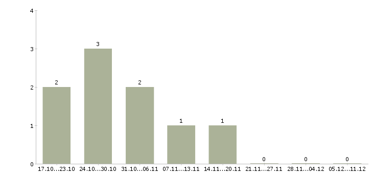 Работа менеджер по развитию продуктов в Череповце - Число вакансий в Череповце по специальности менеджер по развитию продуктов за 2 месяца