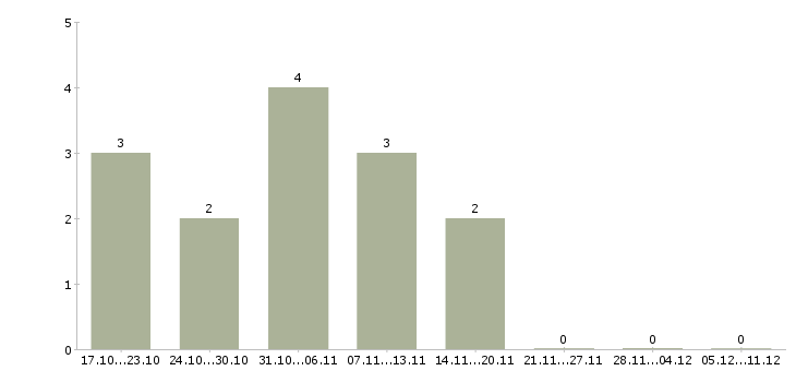 Работа продавец консультант аксессуары в Чите - Число вакансий в Чите по специальности продавец консультант аксессуары за 2 месяца