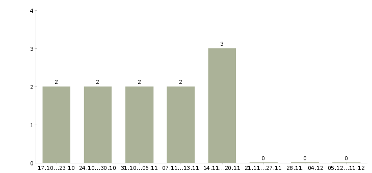 Работа менеджер по продажам запасных частей в Ярославле - Число вакансий в Ярославле по специальности менеджер по продажам запасных частей за 2 месяца