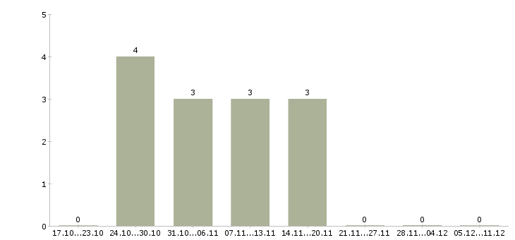 Работа руководитель отдела 1с в Ярославле - Число вакансий в Ярославле по специальности руководитель отдела 1с за 2 месяца