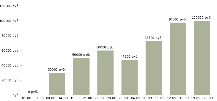 Вакансии агент продаж в Москве - Медиана зарплат агент продаж в Москве за 2 месяца