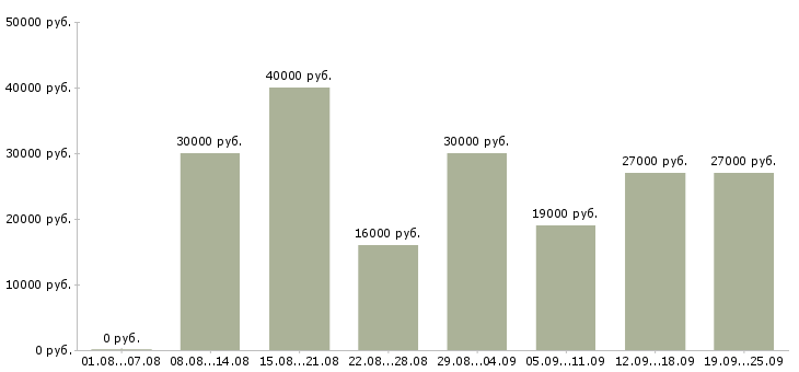Вакансии администратор менеджер в офис в Москве - Медиана зарплат администратор менеджер в офис в Москве за 2 месяца