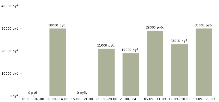 Вакансии администратор помощник в Москве - Медиана зарплат администратор помощник в Москве за 2 месяца