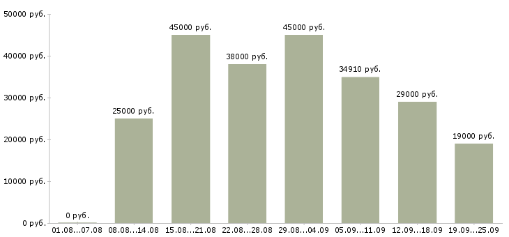 Вакансии администратор смены в Москве - Медиана зарплат администратор смены в Москве за 2 месяца