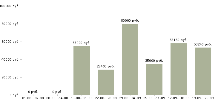 Вакансии бригадир в Москве - Медиана зарплат бригадир в Москве за 2 месяца