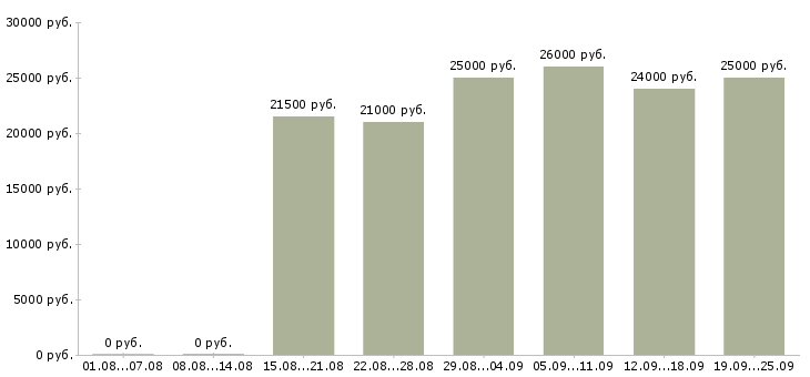 Вакансии бухгалтер Татарстан - Медиана зарплат бухгалтер Татарстан за 2 месяца