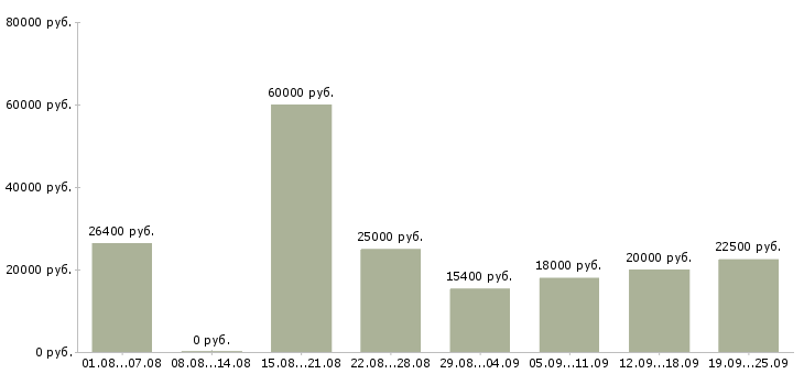 Вакансии в офисе в Челябинске - Медиана зарплат в офисе в Челябинске за 2 месяца