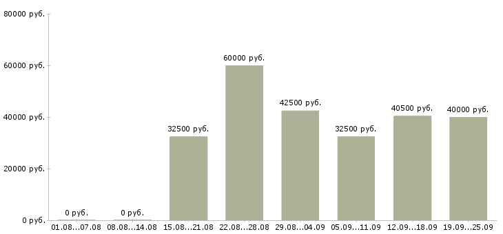 Вакансии вахтой Нижний новгород - Медиана зарплат вахтой Нижний новгород за 2 месяца