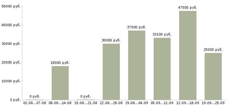 Вакансии вахтой Татарстан - Медиана зарплат вахтой Татарстан за 2 месяца