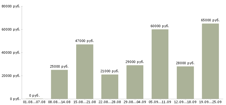 Вакансии водители Башкортостан - Медиана зарплат водители Башкортостан за 2 месяца